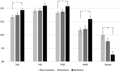 On the Association Between Musical Training, Intelligence and Executive Functions in Adulthood